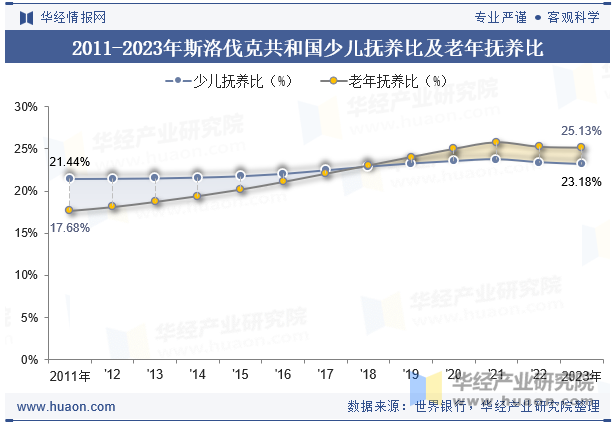 2011-2023年斯洛伐克共和国少儿抚养比及老年抚养比