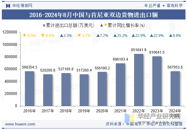 2016-2024年8月中国与肯尼亚双边货物进出口额