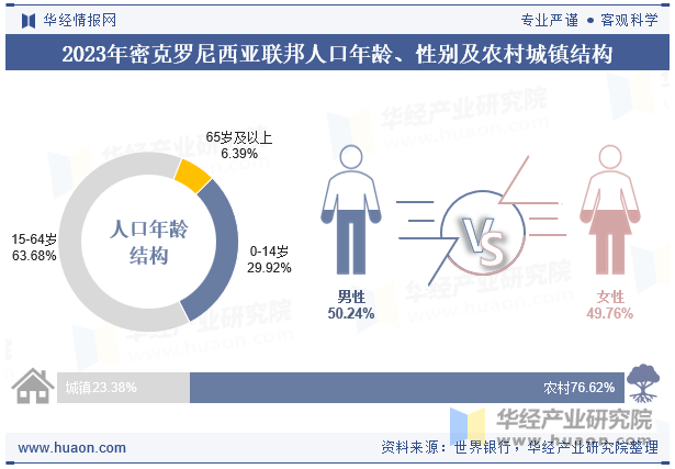 2023年密克罗尼西亚联邦人口年龄、性别及农村城镇结构