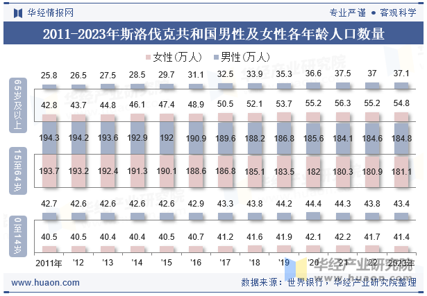 2011-2023年斯洛伐克共和国男性及女性各年龄人口数量