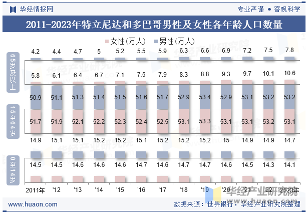 2011-2023年特立尼达和多巴哥男性及女性各年龄人口数量