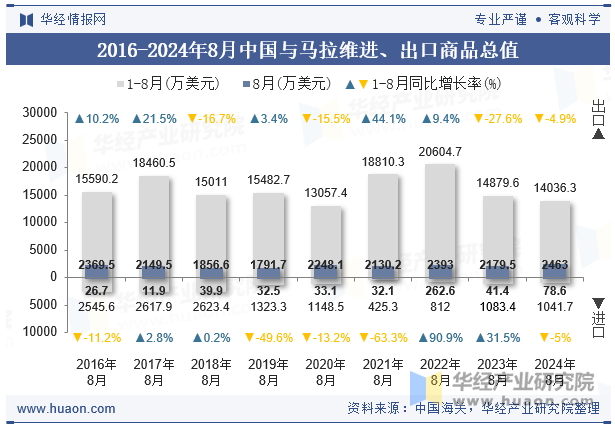 2016-2024年8月中国与马拉维进、出口商品总值