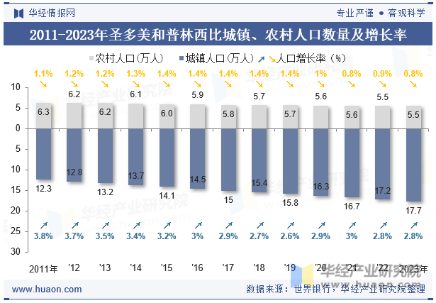 2011-2023年圣多美和普林西比城镇、农村人口数量及增长率