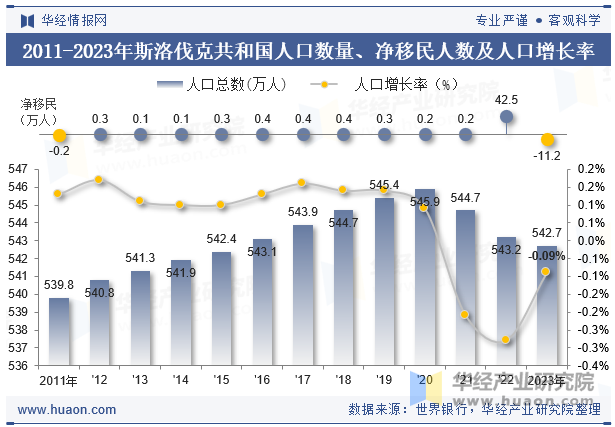 2011-2023年斯洛伐克共和国人口数量、净移民人数及人口增长率