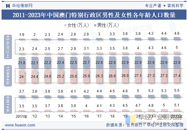 2011-2023年中国澳门特别行政区男性及女性各年龄人口数量