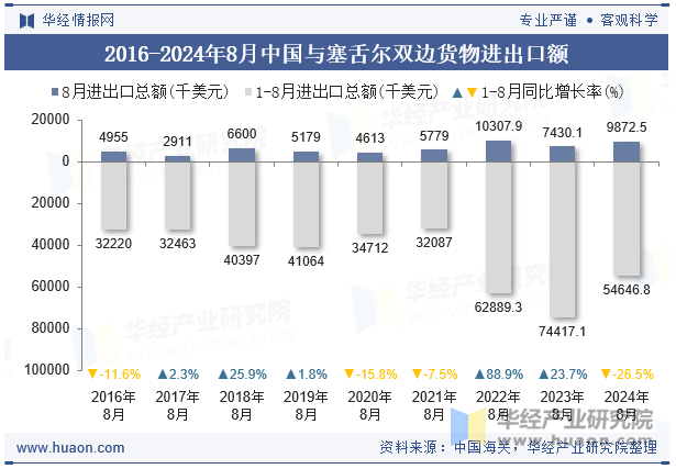 2016-2024年8月中国与塞舌尔双边货物进出口额