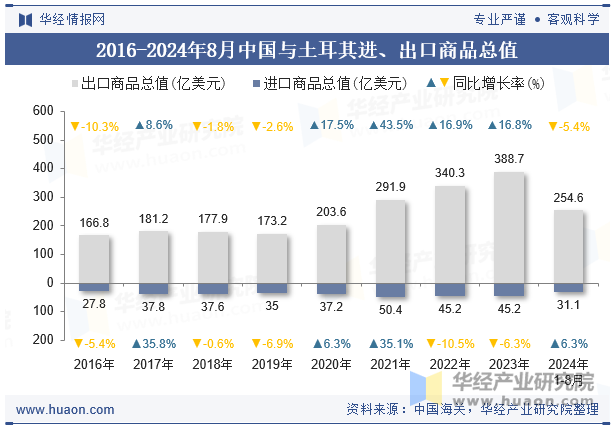 2016-2024年8月中国与土耳其进、出口商品总值