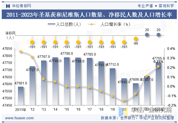 2011-2023年圣基茨和尼维斯人口数量、净移民人数及人口增长率