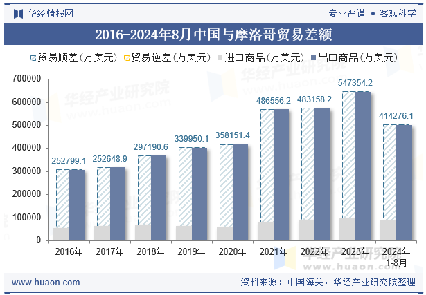 2016-2024年8月中国与摩洛哥贸易差额