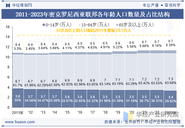 2011-2023年密克罗尼西亚联邦各年龄人口数量及占比结构