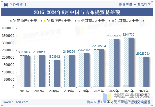 2016-2024年8月中国与吉布提贸易差额