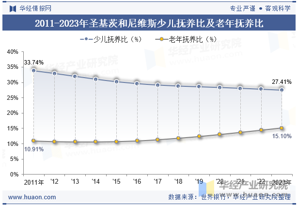 2011-2023年圣基茨和尼维斯少儿抚养比及老年抚养比