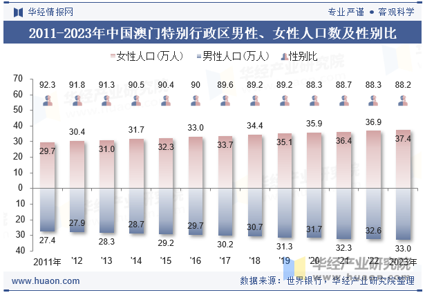 2011-2023年中国澳门特别行政区男性、女性人口数及性别比