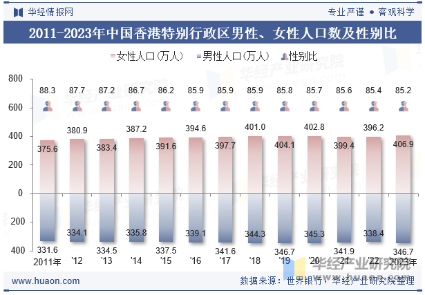 2011-2023年中国香港特别行政区男性、女性人口数及性别比