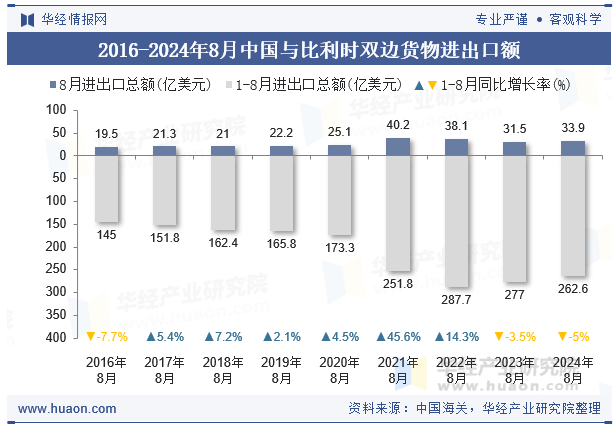 2016-2024年8月中国与比利时双边货物进出口额