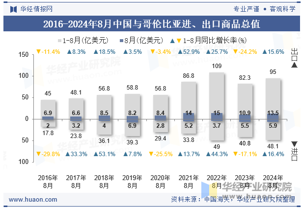 2016-2024年8月中国与哥伦比亚进、出口商品总值