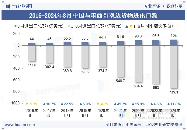 2016-2024年8月中国与墨西哥双边货物进出口额