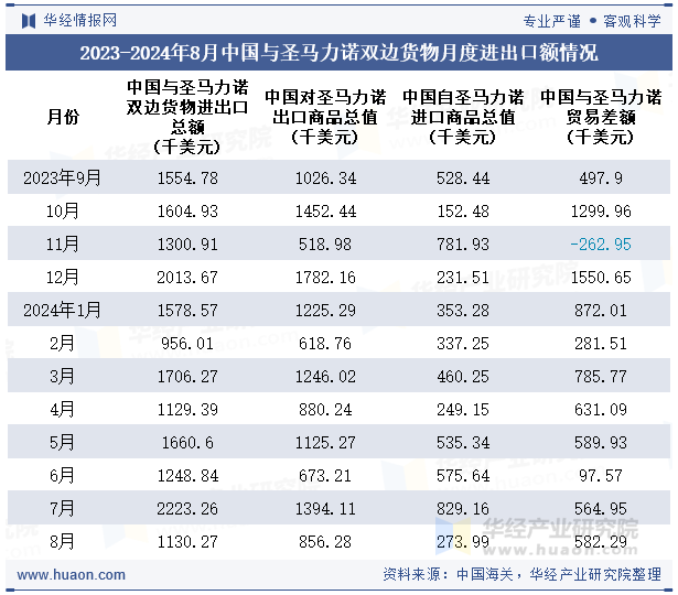 2023-2024年8月中国与圣马力诺双边货物月度进出口额情况