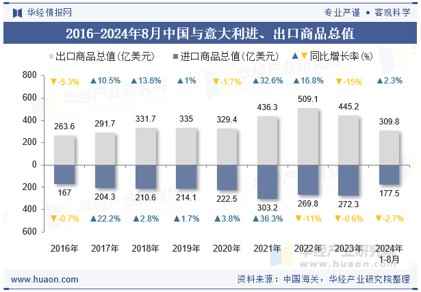 2016-2024年8月中国与意大利进、出口商品总值