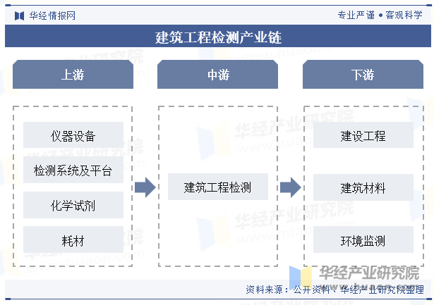 建筑工程检测产业链