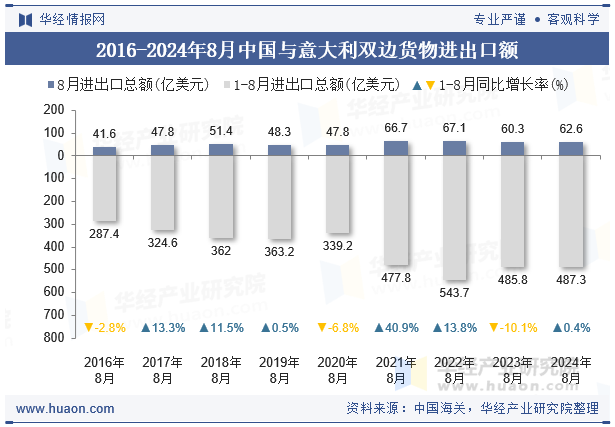 2016-2024年8月中国与意大利双边货物进出口额