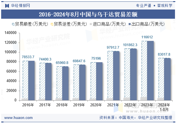 2016-2024年8月中国与乌干达贸易差额