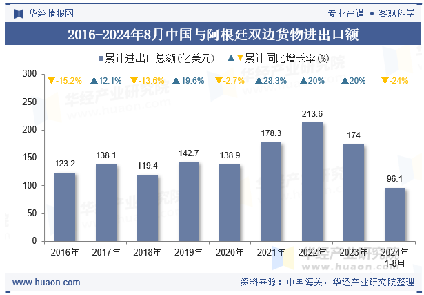 2016-2024年8月中国与阿根廷双边货物进出口额