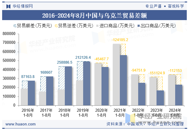 2016-2024年8月中国与乌克兰贸易差额