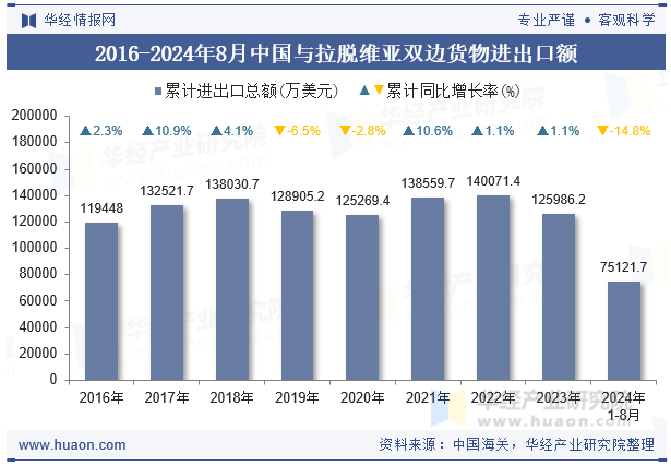 2016-2024年8月中国与拉脱维亚双边货物进出口额