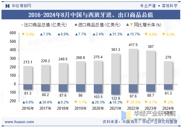 2016-2024年8月中国与西班牙进、出口商品总值