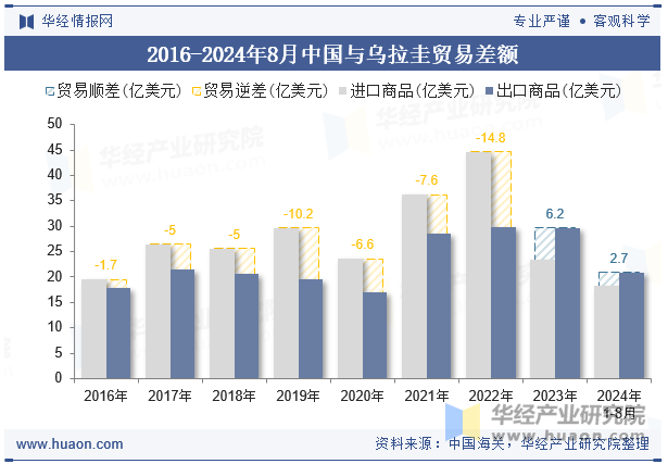 2016-2024年8月中国与乌拉圭贸易差额