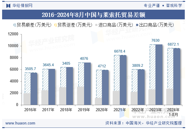 2016-2024年8月中国与莱索托贸易差额