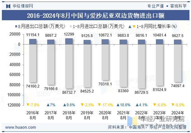 2016-2024年8月中国与爱沙尼亚双边货物进出口额