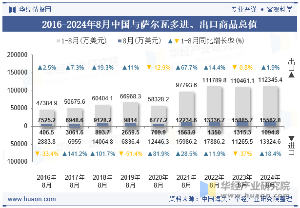 2016-2024年8月中国与萨尔瓦多进、出口商品总值