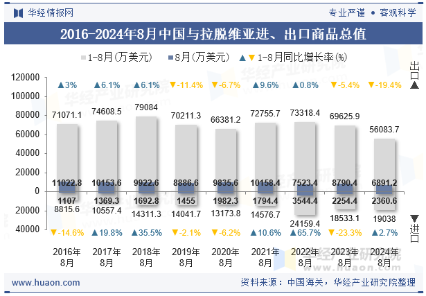 2016-2024年8月中国与拉脱维亚进、出口商品总值