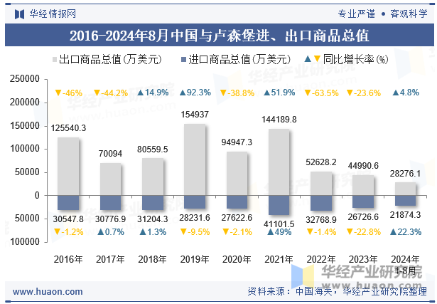 2016-2024年8月中国与卢森堡进、出口商品总值