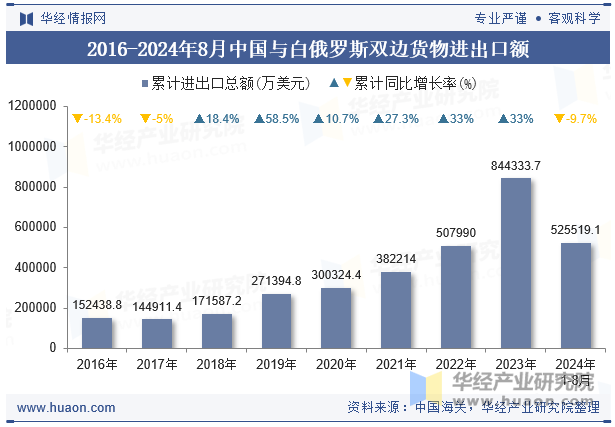 2016-2024年8月中国与白俄罗斯双边货物进出口额