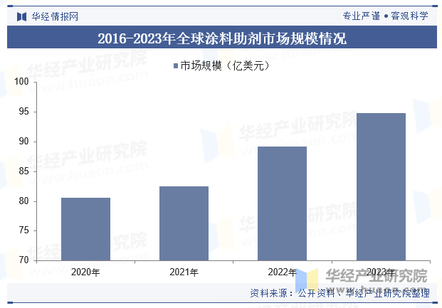 2016-2023年全球涂料助剂市场规模情况