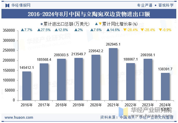 2016-2024年8月中国与立陶宛双边货物进出口额