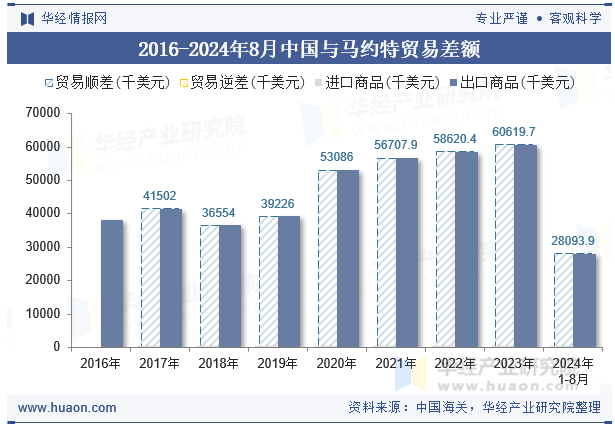 2016-2024年8月中国与马约特贸易差额