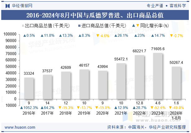 2016-2024年8月中国与瓜德罗普进、出口商品总值