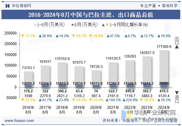 2016-2024年8月中国与巴拉圭进、出口商品总值