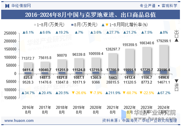 2016-2024年8月中国与克罗地亚进、出口商品总值