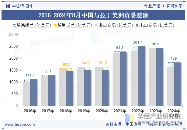 2016-2024年8月中国与拉丁美洲贸易差额