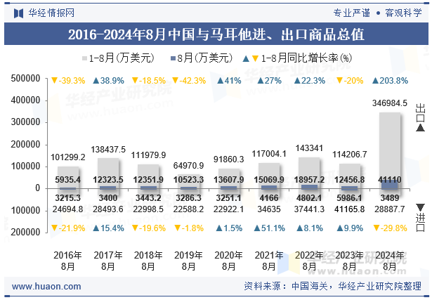 2016-2024年8月中国与马耳他进、出口商品总值