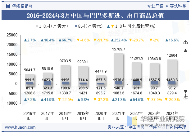 2016-2024年8月中国与巴巴多斯进、出口商品总值