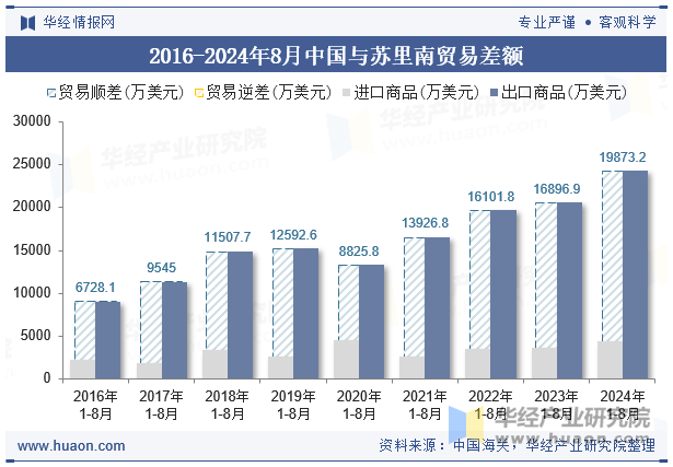 2016-2024年8月中国与苏里南贸易差额