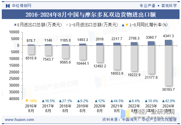 2016-2024年8月中国与摩尔多瓦双边货物进出口额