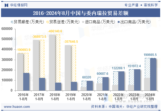 2016-2024年8月中国与委内瑞拉贸易差额