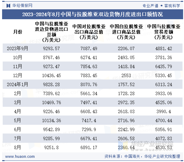2023-2024年8月中国与拉脱维亚双边货物月度进出口额情况